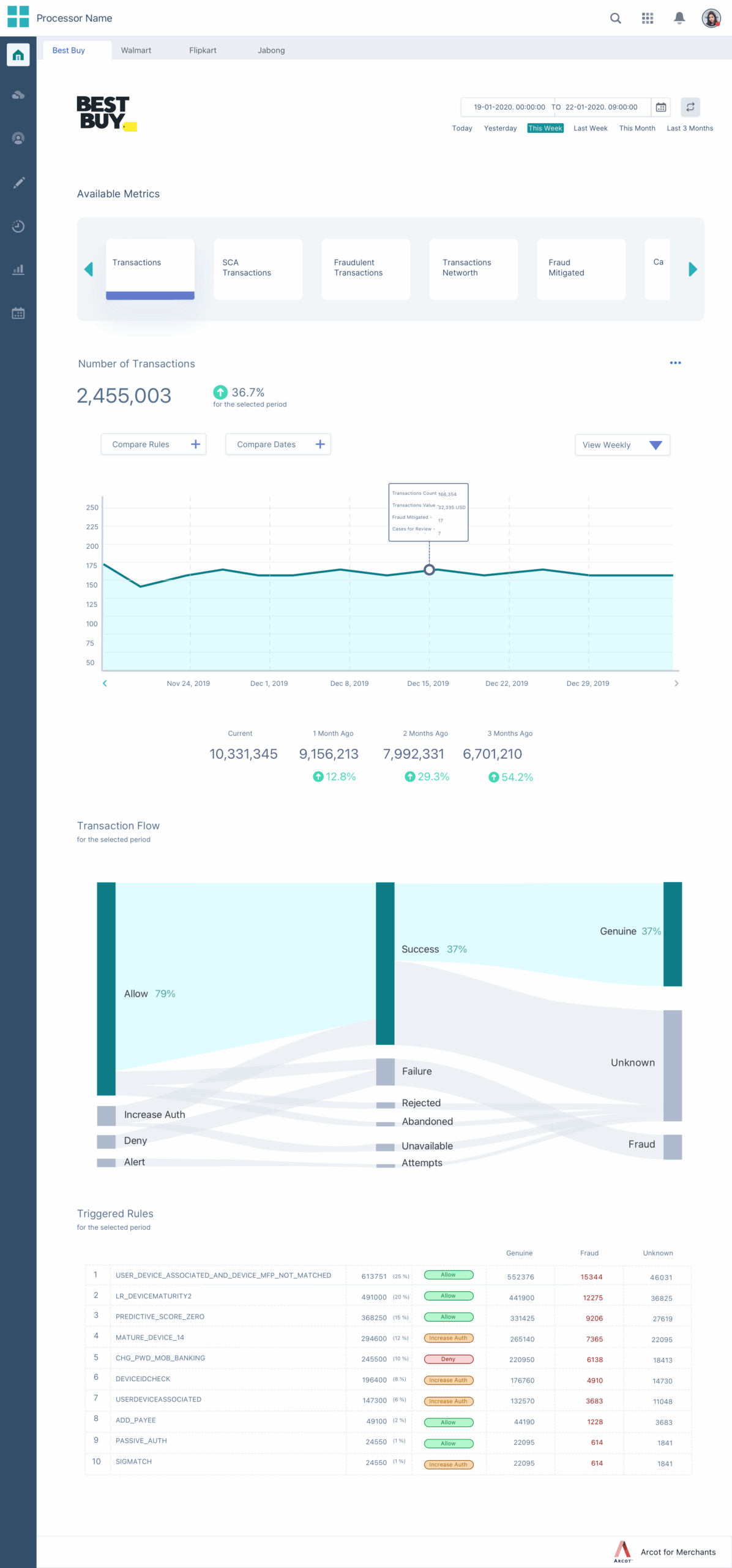 Merchant Risk Analytics
